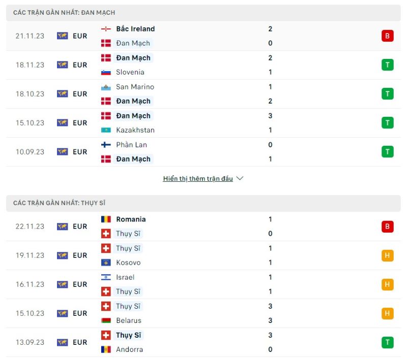 Phong độ của Đan Mạch vs Thụy Sĩ  