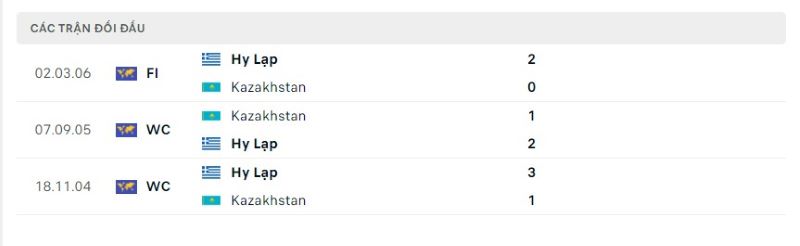 Lịch sử so tài giữa Hy Lạp vs Kazakhstan