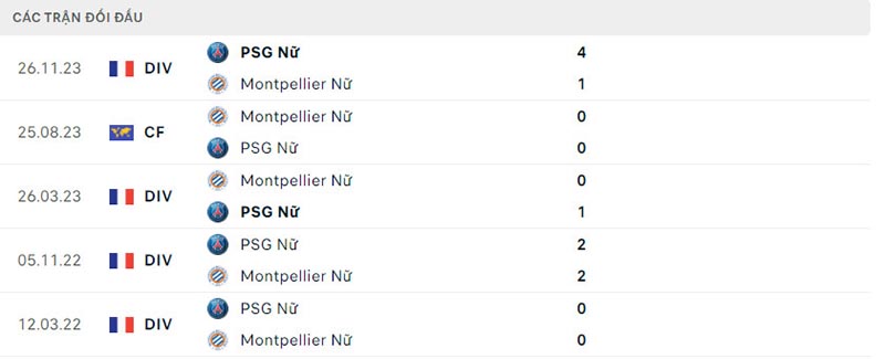 Lịch sử so tài giữa Montpellier (W) vs PSG (W)